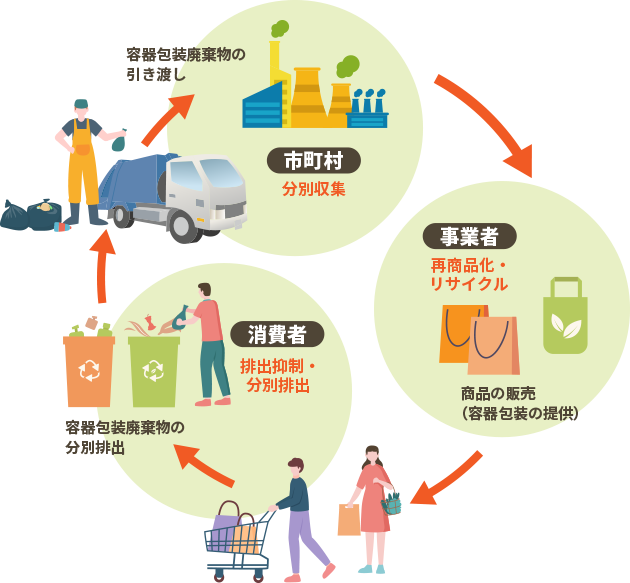 再商品化・リサイクルの役割分担